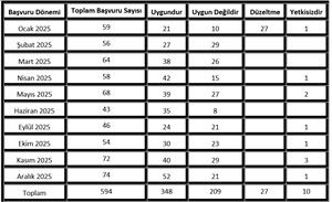 2025 Yılı Başvurularına İlişkin İstatistik